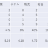 2024/3/12大引け時点のJリート銘柄の騰落数