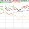 2023年10月20日の週_米長期金利の上昇がマザーズに直撃