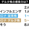 2021/08/13のメモ　デルタ株の感染力は従来株より格段に高い　AMEBA PRIMEより