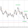 20191006ユーロドル相場分析