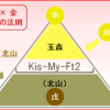 【Kis-My-Ft2のキーパーソン】四柱推命の独自理論から考察する