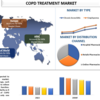 COPD治療市場規模、シェア、成長および成長2030年までの予測