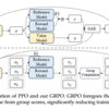  LLMチューニングのための強化学習：GRPO（Group Relative Policy Optimization）