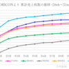 乃木坂46　31stシングル｢ここにはないもの｣　累計売上枚数の推移