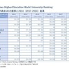 THE世界大学ランキング・2018年版