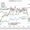 原油安と消えない経済の先行き不安が株価の低迷と円高を招いているそうです