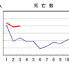 3月人口動態統計速報、多い！