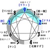 キャラクターの作り方：「失望から自分を守る方法」　①楽観的グループ　タイプ2・7・9