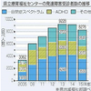 発達障害　20年で7倍という数字