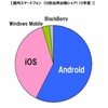 スマートフォン 2010年度出荷台数 855万台、前年比3.7倍 MM総研