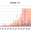 僕はプログラミングがとても速いのだ