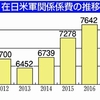  在日米軍経費　過去最高