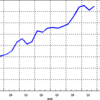 2015/3　日本のＭ２　+0.4% 前月比 △