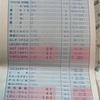 血液検査の結果・・・・・　