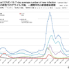 世界の新型コロナウイルス禍、国別・日別 「新規感染者数」と「人口あたりの新規感染者数」一覧（2022年 8月10日現在）