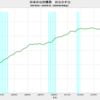 2020/1Q 日本の公的債務　GDP比　235.0%　△