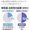 #もう自民に入れるのやめようぜ　実は国賊自民は意外と得票できてない