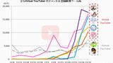 1年前の今頃、Vtuber四天王は毎日万単位で登録者を増やしていた