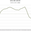 2015/12　世界のコメ需給　在庫率 18.2%　▼