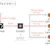 Apex の --env オプションを使って Lambda を複数環境にデプロイする