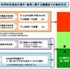 放射性廃棄物に関する会合　質問項目