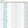 2020 競輪選手の賞金ランキング~1/3