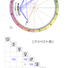 楽天グループを占星術的に読む①