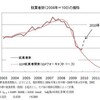 完全失業率の改善