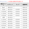 加古川 3.5ならず