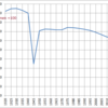 Changes in the Gender Ratio in Japan, 1920-2015