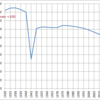 Changes in the Gender Ratio in Japan, 1920-2015