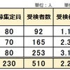 2023年度 奈良県公立中高一貫校 受検 倍率 青翔 奈良県立国際中 奈良市立一条