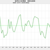 2018/1　世界の小麦需給　在庫率 36.1%　▼