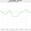 2018/11　世界の砂糖需給　在庫率　29.9%　△