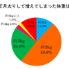 正月太りでプラス2.2kg??正月太りを防ぐためにはお餅の食べ過ぎに注意！