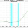 2022/7　日本銀行資産　対ＧＮＩ比　128.2%　▼