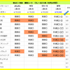 秋のGⅠ対決　11週目（阪神ジュベナイルフィリーズ）の結果