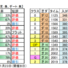 1月８日（土 ）中山・中京競馬場の馬場見解