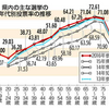 年代別の投票率を見て