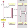 BoostnoteとMarkdownでUML