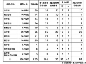 東大推薦入試2026　過去最多93人が合格、定員には達せず　女子は45％