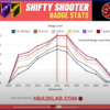 NBA 2K 25 3ポイントで検証　シフティシューターのバッジの効果