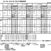 2021.9.6　2021-2022シーズン 全日本選手権大会 ・ 東／西日本選手権大会 出場枠について　日本スケート連盟