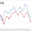 また大阪でコロナ死42人／日経メディカルの「大阪での第6波の致死率は0.02%」との記事は初歩的な誤り／菅原琢氏の三春充実氏批判こそバイアスがかかっているのではないか