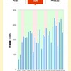 野立て太陽光発電、50kw一年の実績と増設の効果