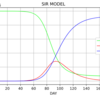 新型コロナウイルス感染者数予測をSIRモデルで表現（Python）