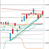 日足　日経２２５先物・ダウ・ナスダック　２０１９／４／１５　