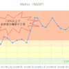 一型糖尿病になって丸３年、これまでのHbA1c