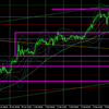 2月9日（火）【Day】本日のドル円・ユーロドルのエントリーポイント『ドル調整か、このまま転換して再度安値を目指すか！？』