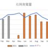 太陽光発電：2022年3月の発電量はマチマチ・・・。